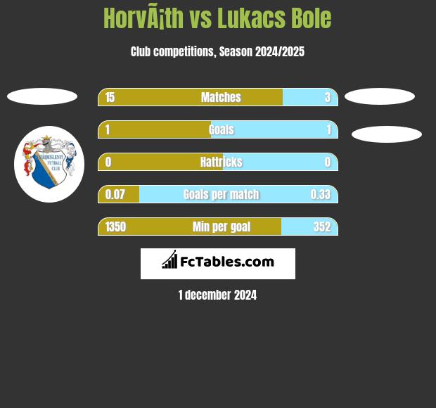 HorvÃ¡th vs Lukacs Bole h2h player stats