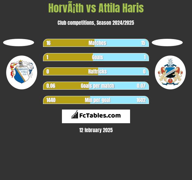 HorvÃ¡th vs Attila Haris h2h player stats