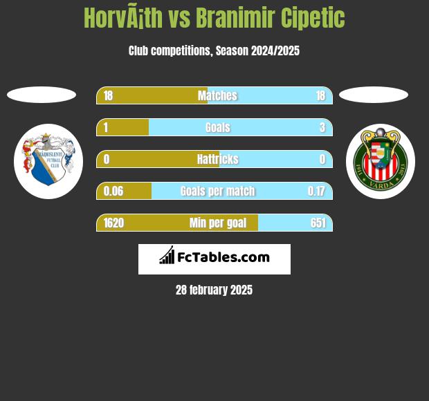 HorvÃ¡th vs Branimir Cipetic h2h player stats