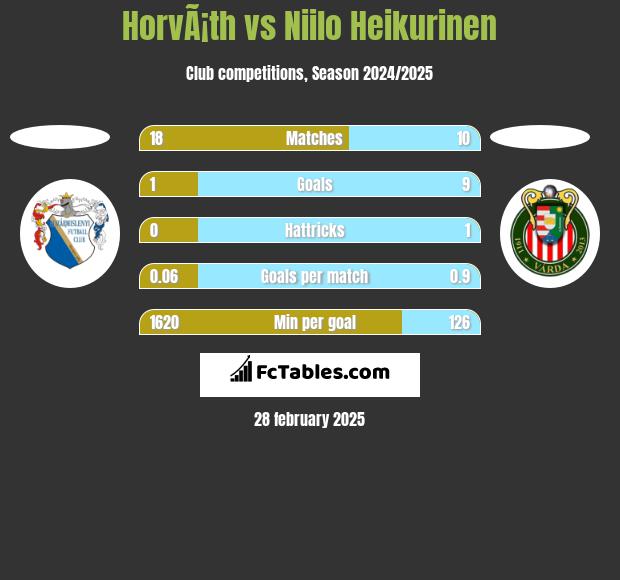 HorvÃ¡th vs Niilo Heikurinen h2h player stats