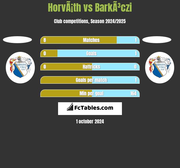 HorvÃ¡th vs BarkÃ³czi h2h player stats