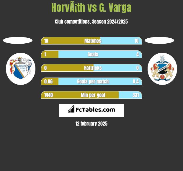 HorvÃ¡th vs G. Varga h2h player stats