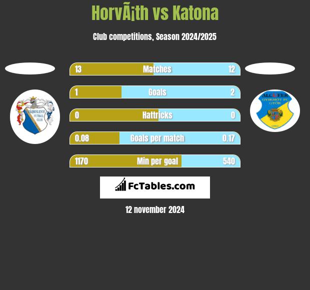 HorvÃ¡th vs Katona h2h player stats