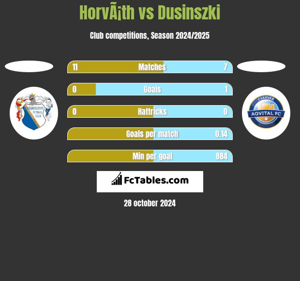 HorvÃ¡th vs Dusinszki h2h player stats