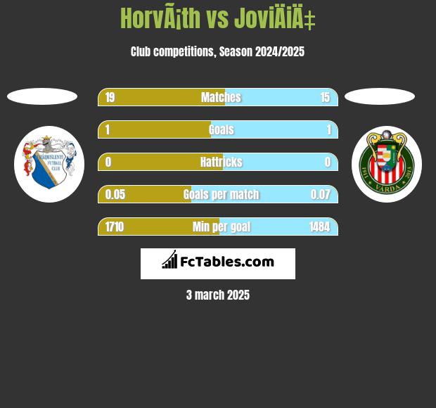 HorvÃ¡th vs JoviÄiÄ‡ h2h player stats