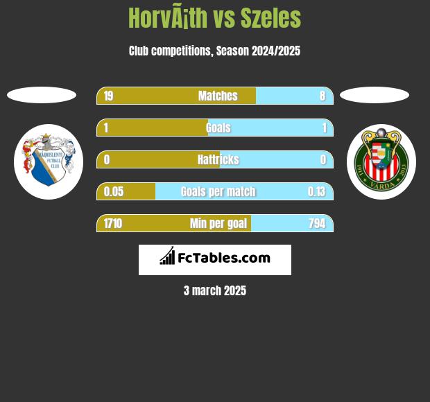 HorvÃ¡th vs Szeles h2h player stats