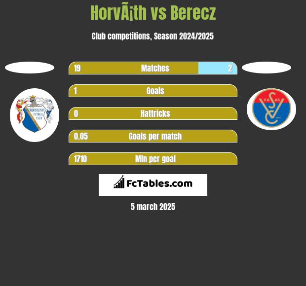 HorvÃ¡th vs Berecz h2h player stats