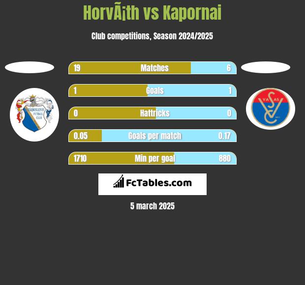 HorvÃ¡th vs Kapornai h2h player stats