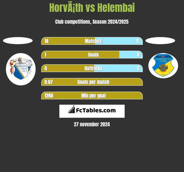 HorvÃ¡th vs Helembai h2h player stats