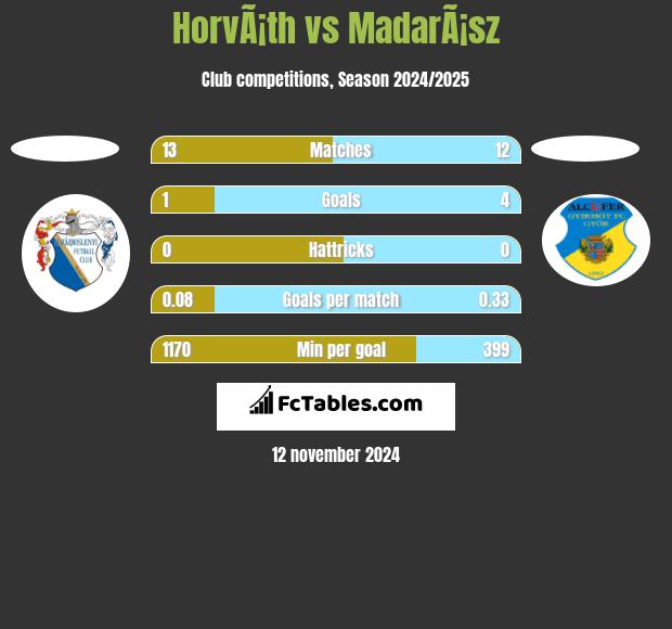 HorvÃ¡th vs MadarÃ¡sz h2h player stats