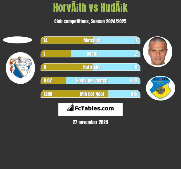 HorvÃ¡th vs HudÃ¡k h2h player stats