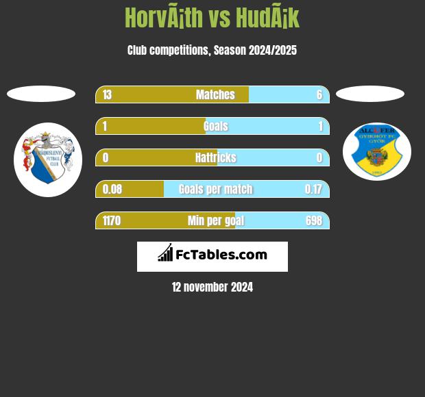 HorvÃ¡th vs HudÃ¡k h2h player stats