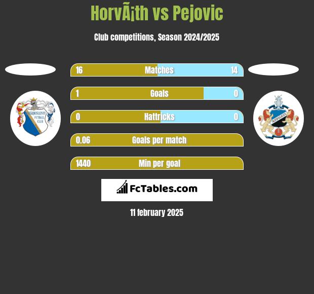 HorvÃ¡th vs Pejovic h2h player stats