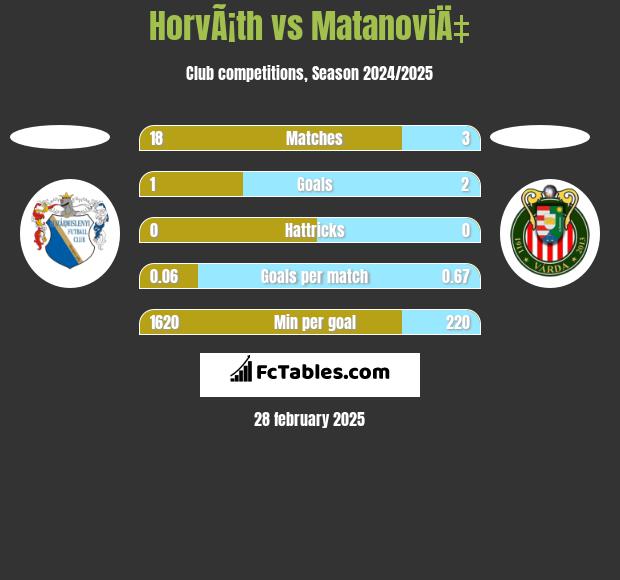 HorvÃ¡th vs MatanoviÄ‡ h2h player stats