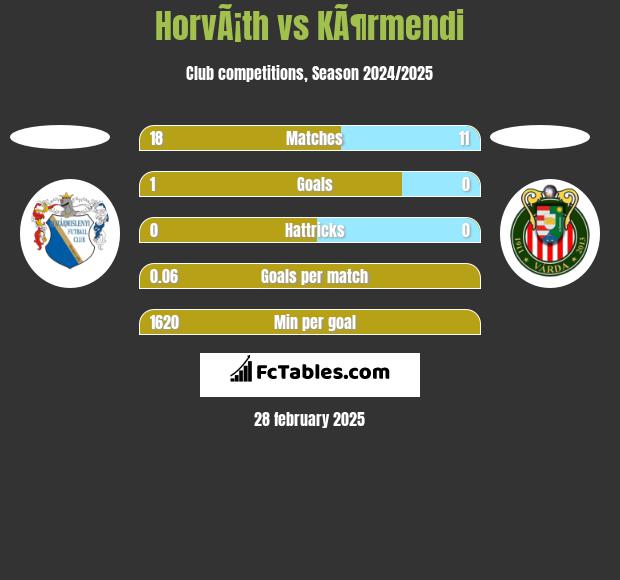 HorvÃ¡th vs KÃ¶rmendi h2h player stats