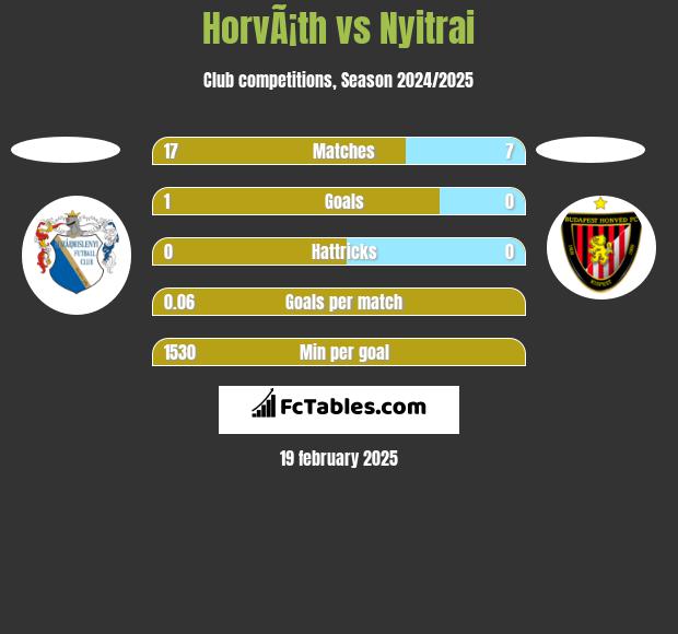 HorvÃ¡th vs Nyitrai h2h player stats