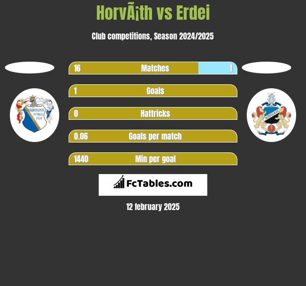 HorvÃ¡th vs Erdei h2h player stats