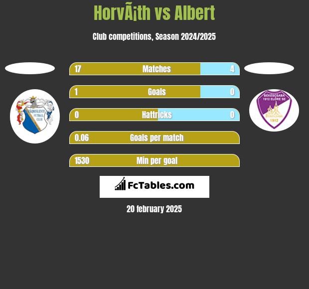 HorvÃ¡th vs Albert h2h player stats