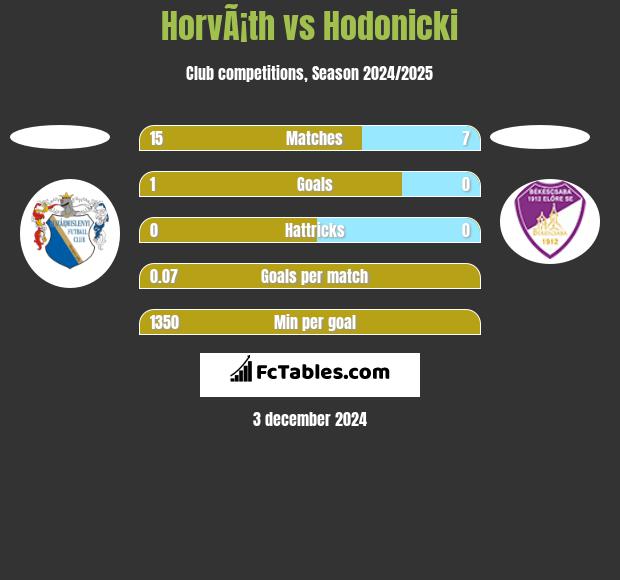 HorvÃ¡th vs Hodonicki h2h player stats