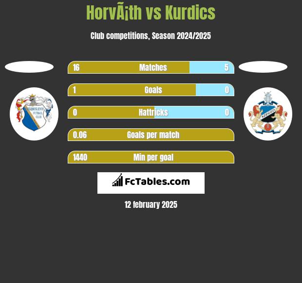 HorvÃ¡th vs Kurdics h2h player stats