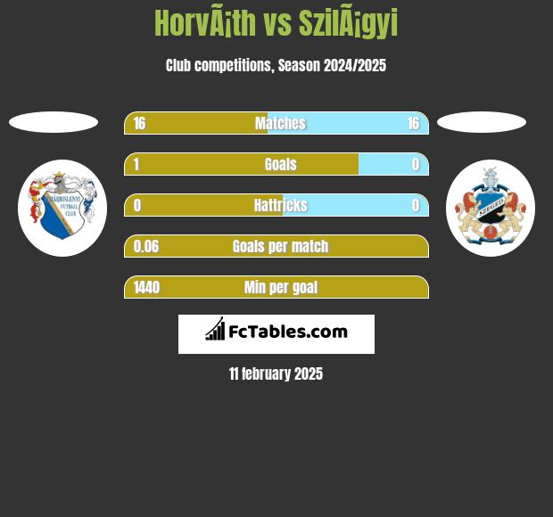 HorvÃ¡th vs SzilÃ¡gyi h2h player stats