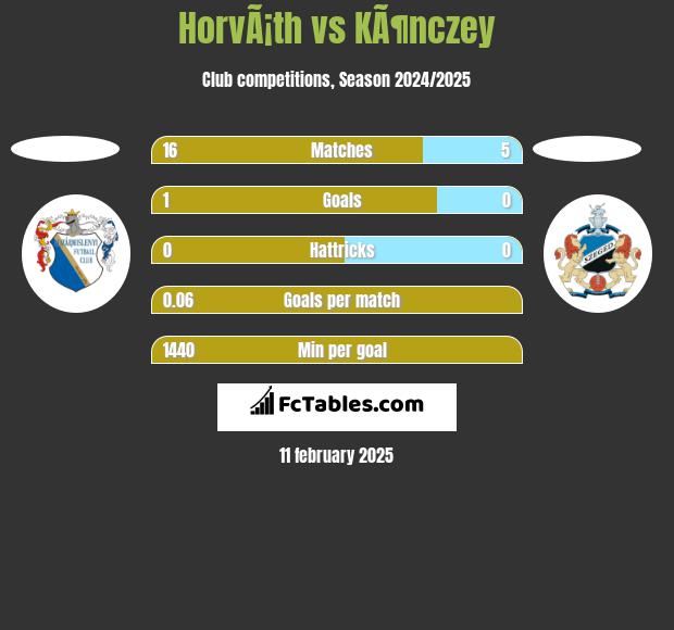 HorvÃ¡th vs KÃ¶nczey h2h player stats