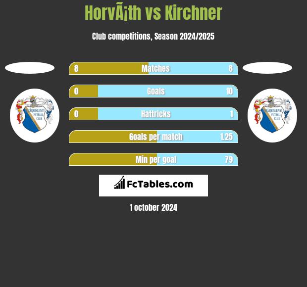 HorvÃ¡th vs Kirchner h2h player stats