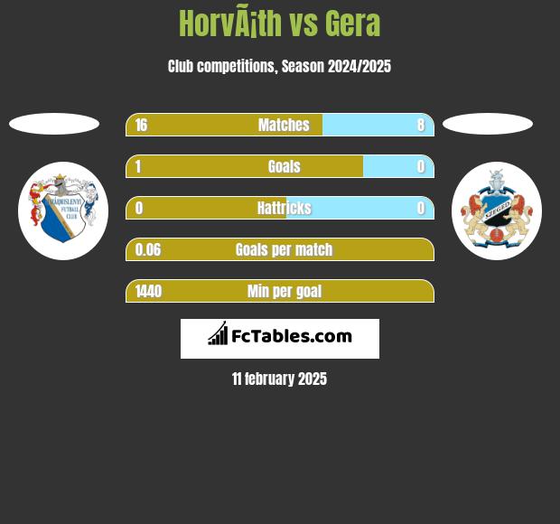 HorvÃ¡th vs Gera h2h player stats