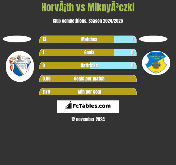 HorvÃ¡th vs MiknyÃ³czki h2h player stats