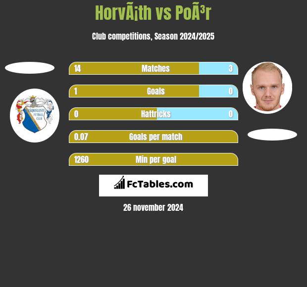 HorvÃ¡th vs PoÃ³r h2h player stats