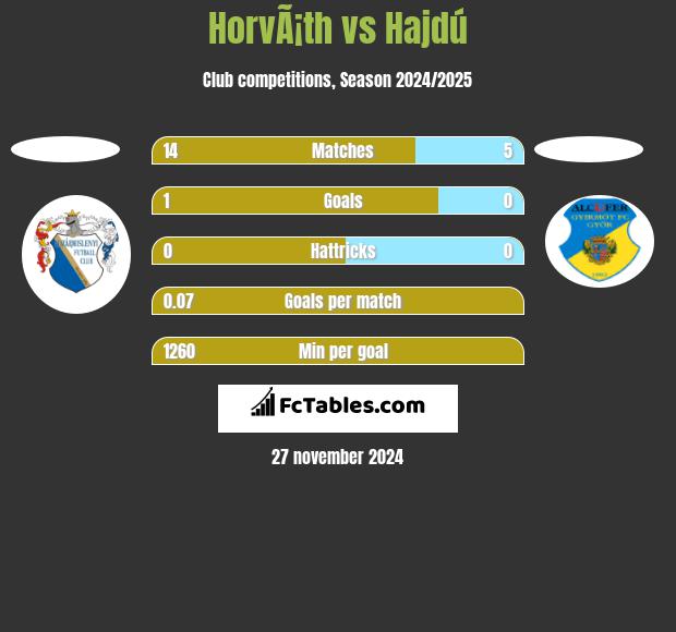 HorvÃ¡th vs Hajdú h2h player stats