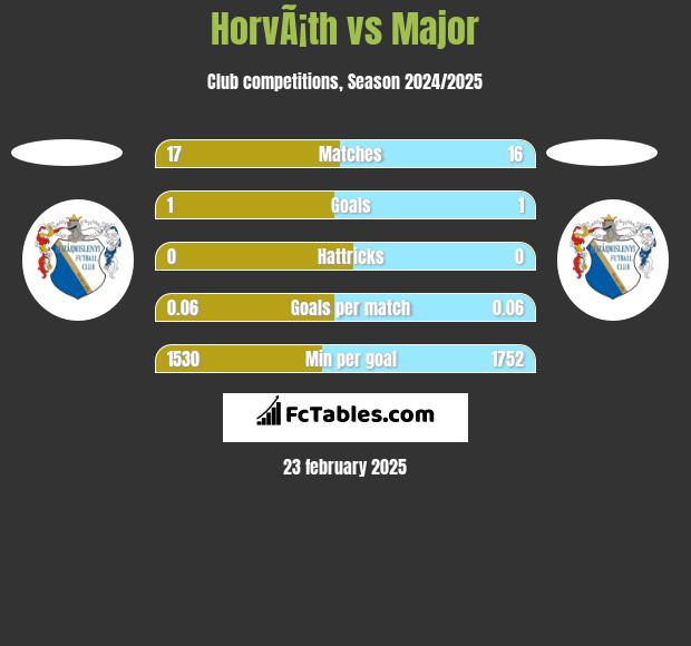 HorvÃ¡th vs Major h2h player stats