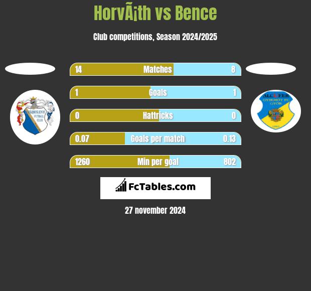 HorvÃ¡th vs Bence h2h player stats