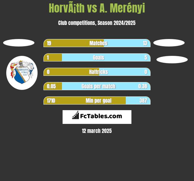 HorvÃ¡th vs A. Merényi h2h player stats