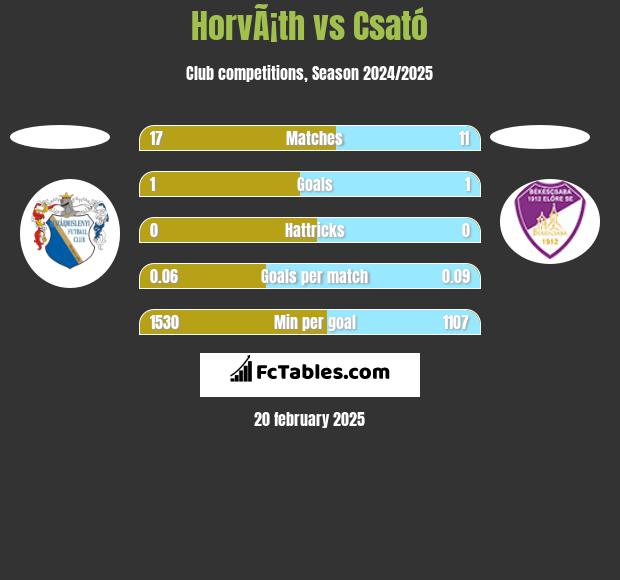 HorvÃ¡th vs Csató h2h player stats