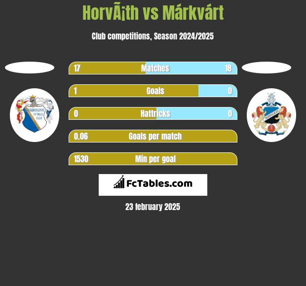 HorvÃ¡th vs Márkvárt h2h player stats