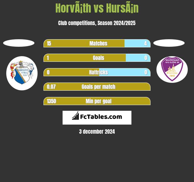 HorvÃ¡th vs HursÃ¡n h2h player stats