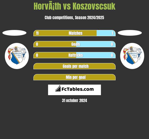 HorvÃ¡th vs Koszovscsuk h2h player stats