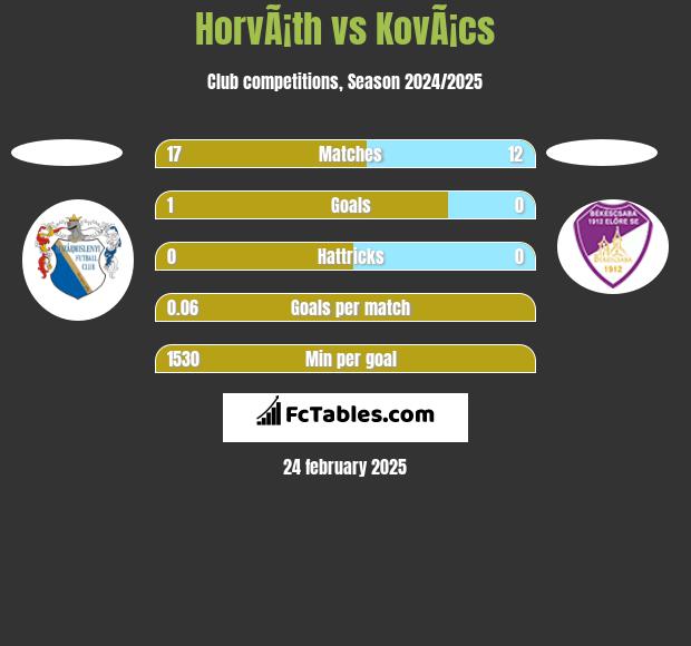 HorvÃ¡th vs KovÃ¡cs h2h player stats