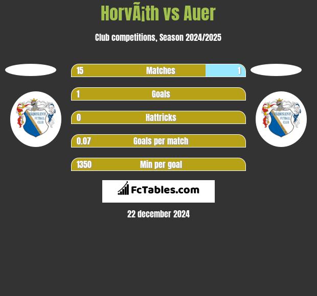 HorvÃ¡th vs Auer h2h player stats