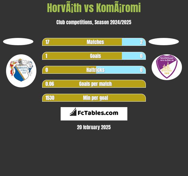 HorvÃ¡th vs KomÃ¡romi h2h player stats