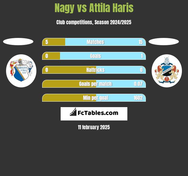 Nagy vs Attila Haris h2h player stats