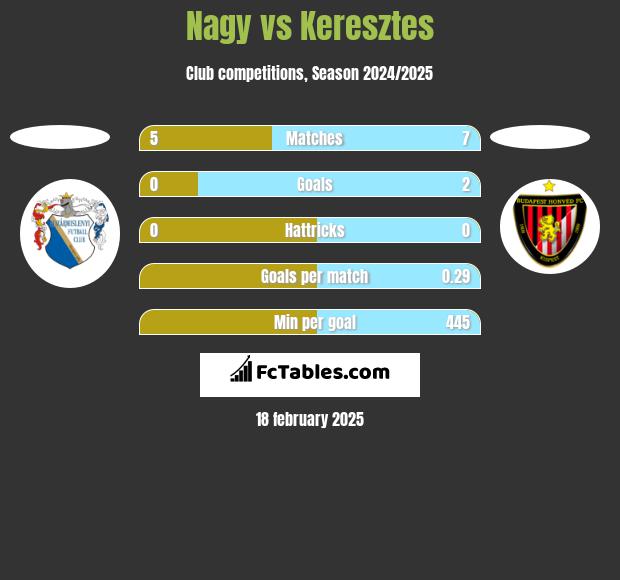 Nagy vs Keresztes h2h player stats