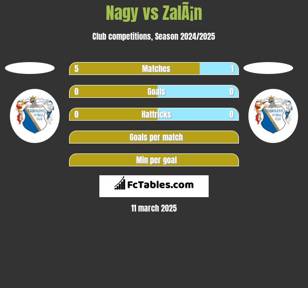 Nagy vs ZalÃ¡n h2h player stats