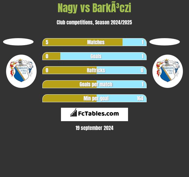 Nagy vs BarkÃ³czi h2h player stats