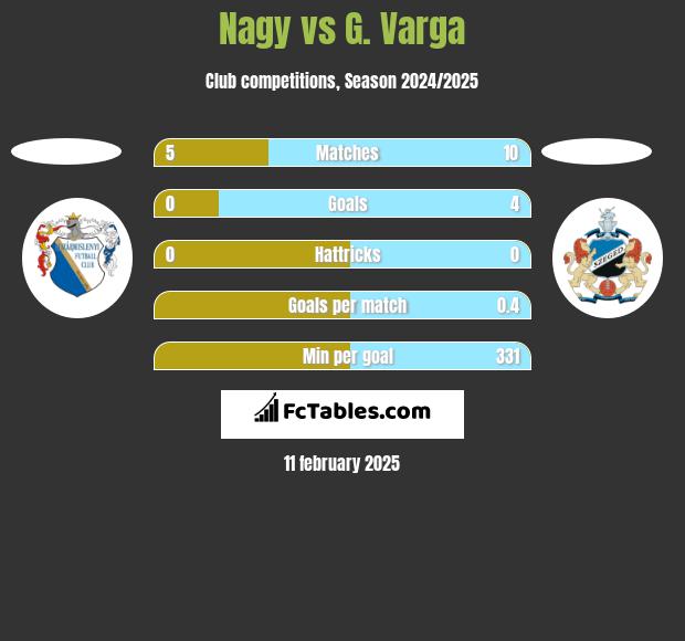 Nagy vs G. Varga h2h player stats