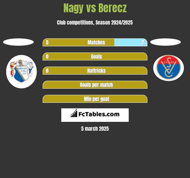 Nagy vs Berecz h2h player stats