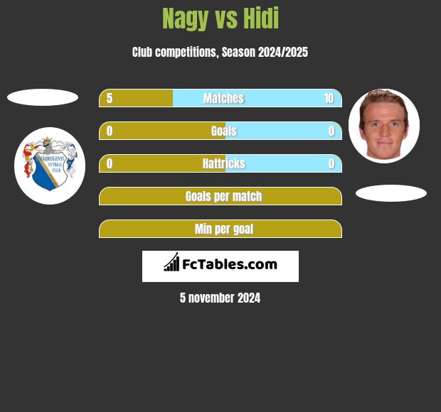 Nagy vs Hidi h2h player stats