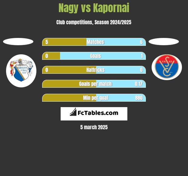 Nagy vs Kapornai h2h player stats