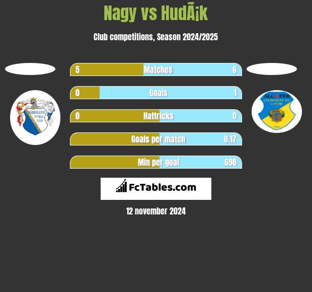 Nagy vs HudÃ¡k h2h player stats